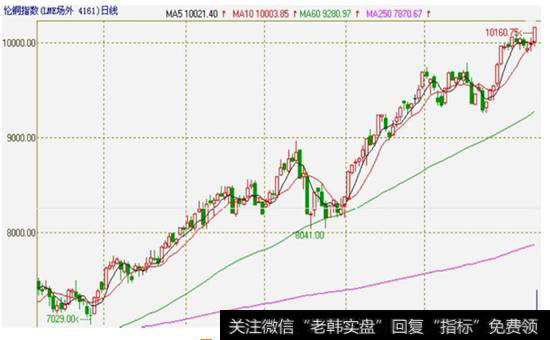 图7-24  伦铜指数的日K线图