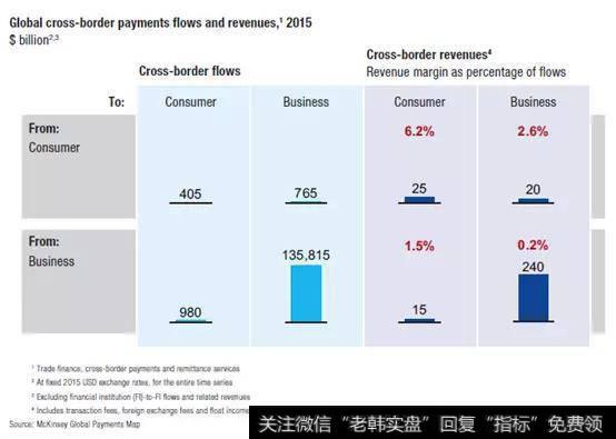 跨境清算因此被认为是区块链技术最有价值的应用场景之一