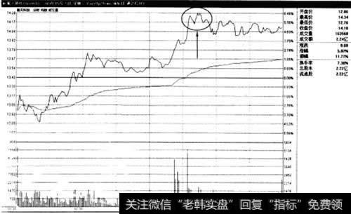 分时圈上见顶形态止赢法则示意图