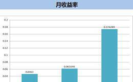 特雷诺指数怎么计算？与夏普比率有什么关系？