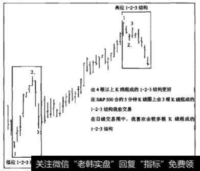 低位1-2-3结构形成于向下趋势结束后;高位1-2-3结构形成于向上趋势结束后