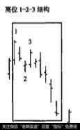 当市中买卖双方力量发生转换，买方力量减弱卖方力量增强并开始占据优势时形成高位1-2-3结构