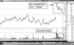 从成交量上来看缺口被部份回补的加仓机会