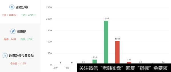 两市涨跌数