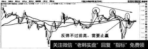 反弹不过前高止赢法则示意图