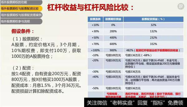 个股期权和股票配资和收益和风险对比