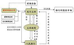 什么是短期融资劵？短期融资券的分类、申请条件