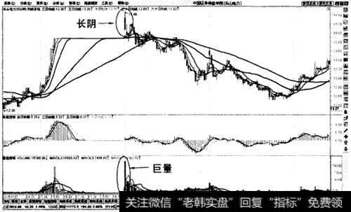 高位巨量长阴止赢法则示意图