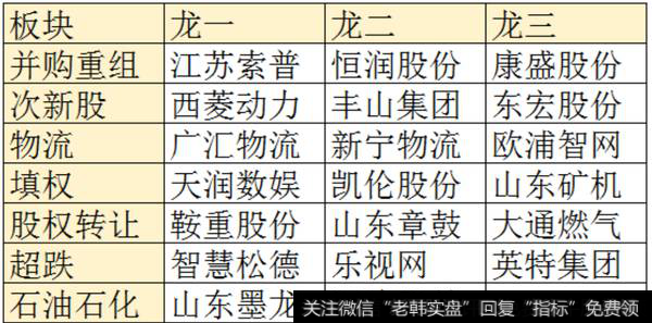 填权、股权转让、次新值得关住