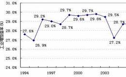 工业增加值率的影响指标是什么?我国工业增加值率变动的规律性分析