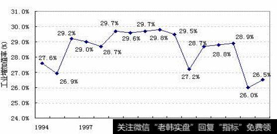 我国工业增加值率变动的规律性分析