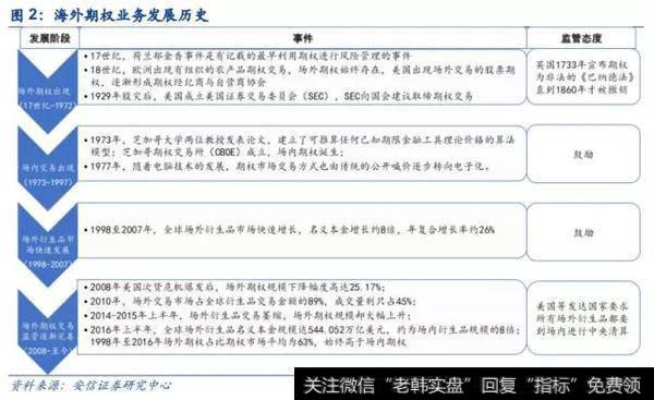 海外期权业务已有成熟的经验