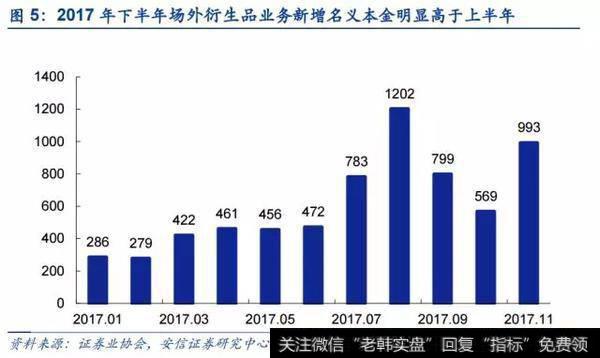 衍生品规模增长显著，个股期权占比提升
