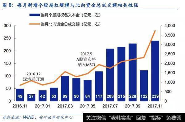 衍生品规模增长显著，个股期权占比提升