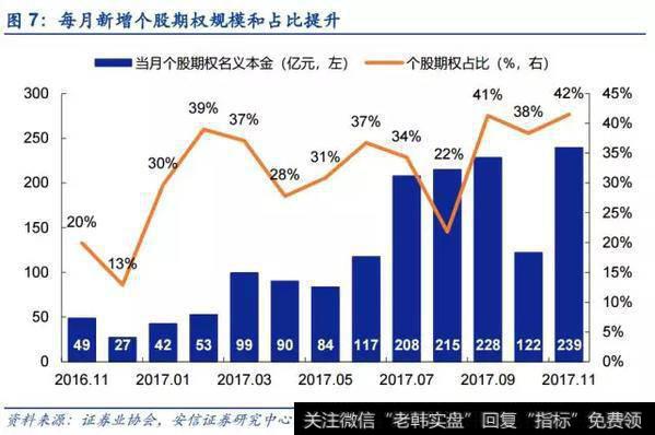 衍生品规模增长显著，个股期权占比提升