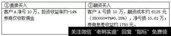 股价三个月后下跌至60/股