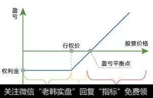 投资者在什么情形下可考虑买入认购期权