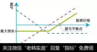 保护性认沽期权的运行原理是怎样的