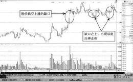 如何根据短暂上攻后回撤至缺口寻找缺口处反弹的加仓机会