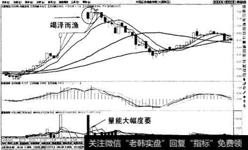 高位相反线止赢法则示意图