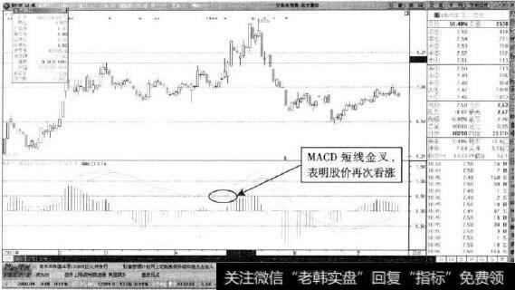 东方通信—短线冲高出现