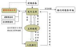 什么是超短期融资券？超短期融资券的特点和意义？