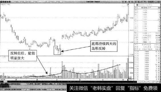 <a href='/xgyw/250435.html'>中路股份</a>—岛形反转走势