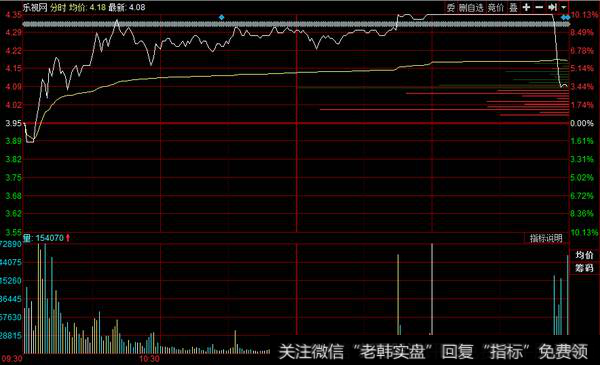 佛山佬5000做T乐视网