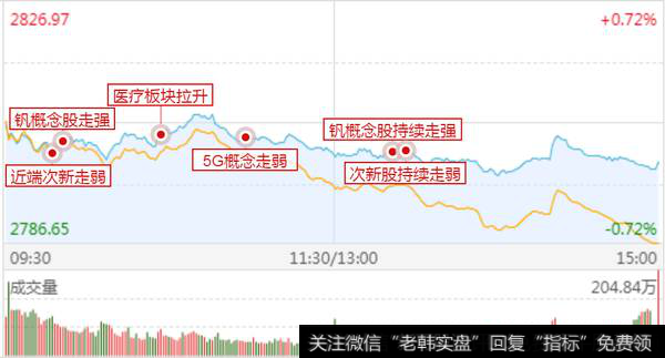 攀钢钒钛大吸血；新题材医药、乡村振兴活跃