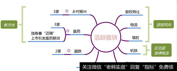 市场热点梳理图