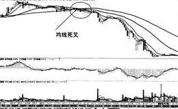 均线系统的止损法则