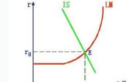 均衡利率的IS-LM模型