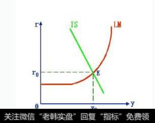 1-1均衡利率的IS-LM模型