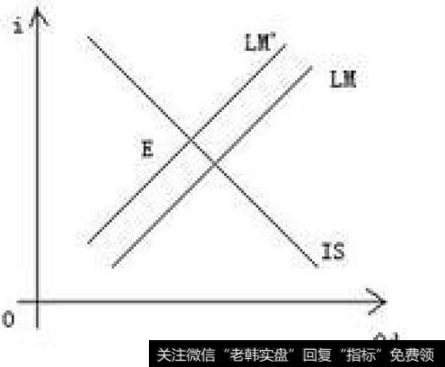 1-2均衡利率的IS-LM模型