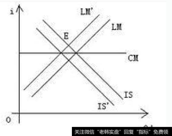 1-5均衡利率的IS-LM模型