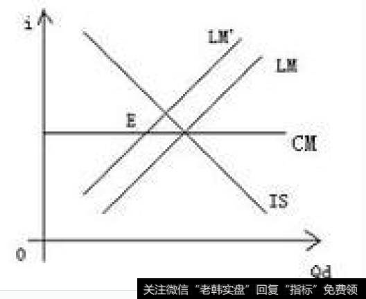 1-4均衡利率的IS-LM模型