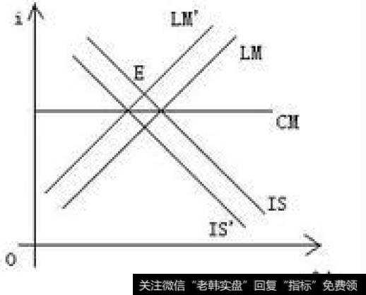 1-6均衡利率的IS-LM模型