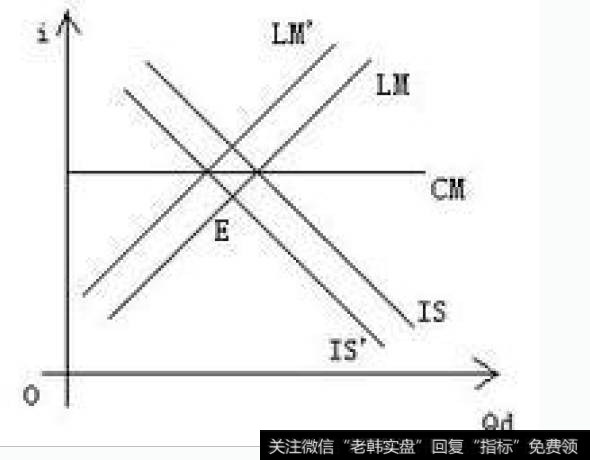 1-7均衡利率的IS-LM模型