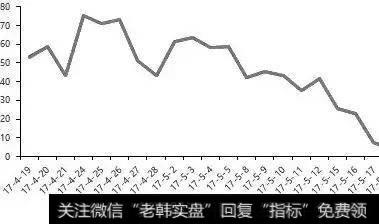 时间价值的流逝