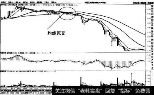 盘头阶段末期均线死叉止损法则示意图