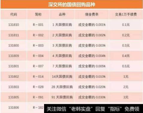 目前的国债逆回购在上交所（9只）、深交所（9只）