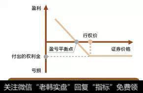 买入认沽期权