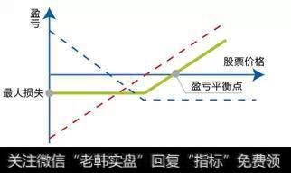 在持有某种证券时，搭配购买以该证券作为合约标的的认沽期权