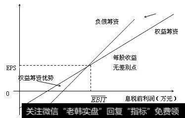 每股收益