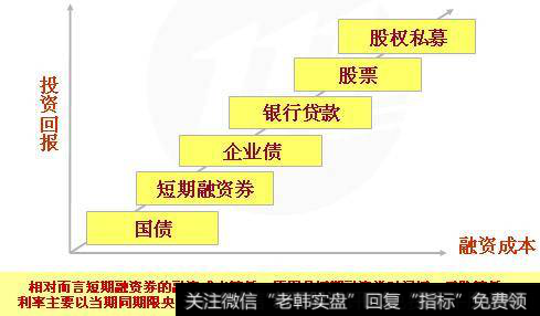 企业短期融资需要一定时间限制的原因是什么？