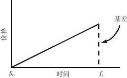 基差是什么意思？它是如何计算的？