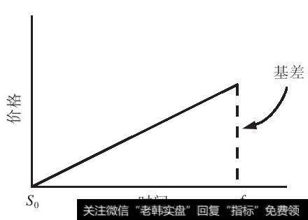 图1-2 基差