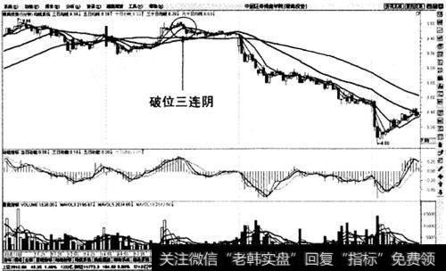 盘头阶段末期破位三连阴止损法则示意图