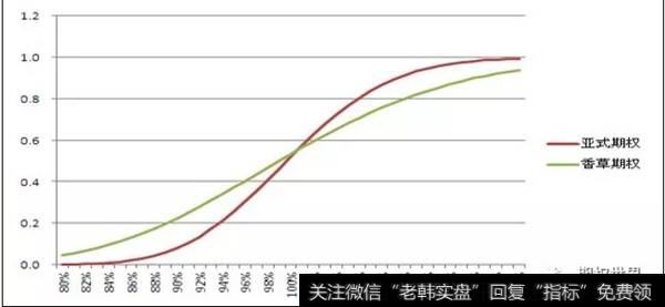 （图2，MC模拟亚式期权与香草期权的delta比较）