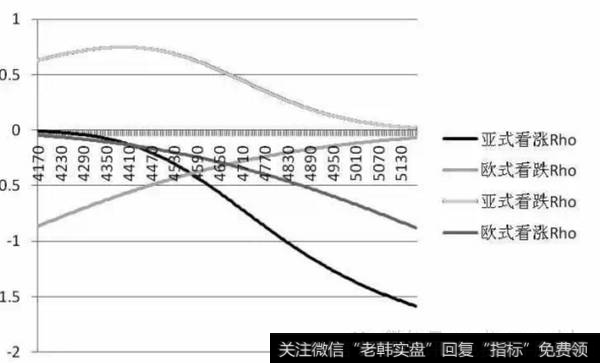 不同执行价格下欧式与亚式期权的Delta值对比